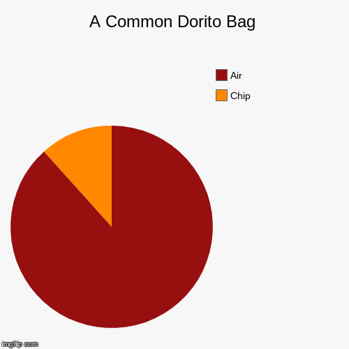 A Common Dorito Bag | Chip, Air | image tagged in funny,pie charts | made w/ Imgflip chart maker