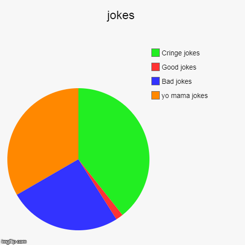 jokes | yo mama jokes, Bad jokes, Good jokes, Cringe jokes | image tagged in funny,pie charts | made w/ Imgflip chart maker