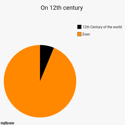 On 12th century | Even, 12th Century of the world | image tagged in funny,pie charts | made w/ Imgflip chart maker