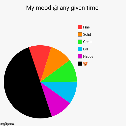 My mood @ any given time |  | image tagged in funny,pie charts | made w/ Imgflip chart maker