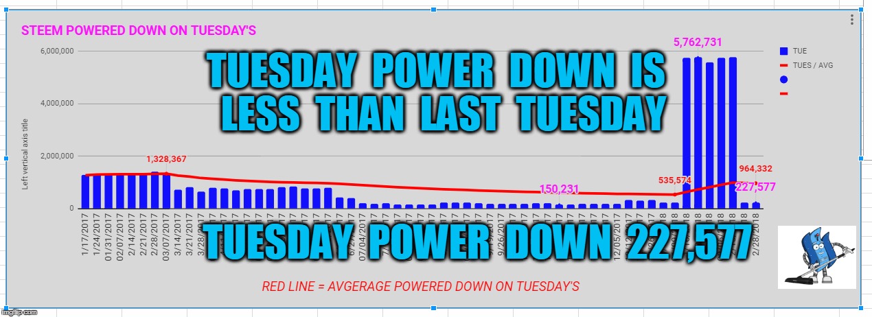 TUESDAY  POWER  DOWN  IS  LESS  THAN  LAST  TUESDAY; TUESDAY  POWER  DOWN  227,577 | made w/ Imgflip meme maker