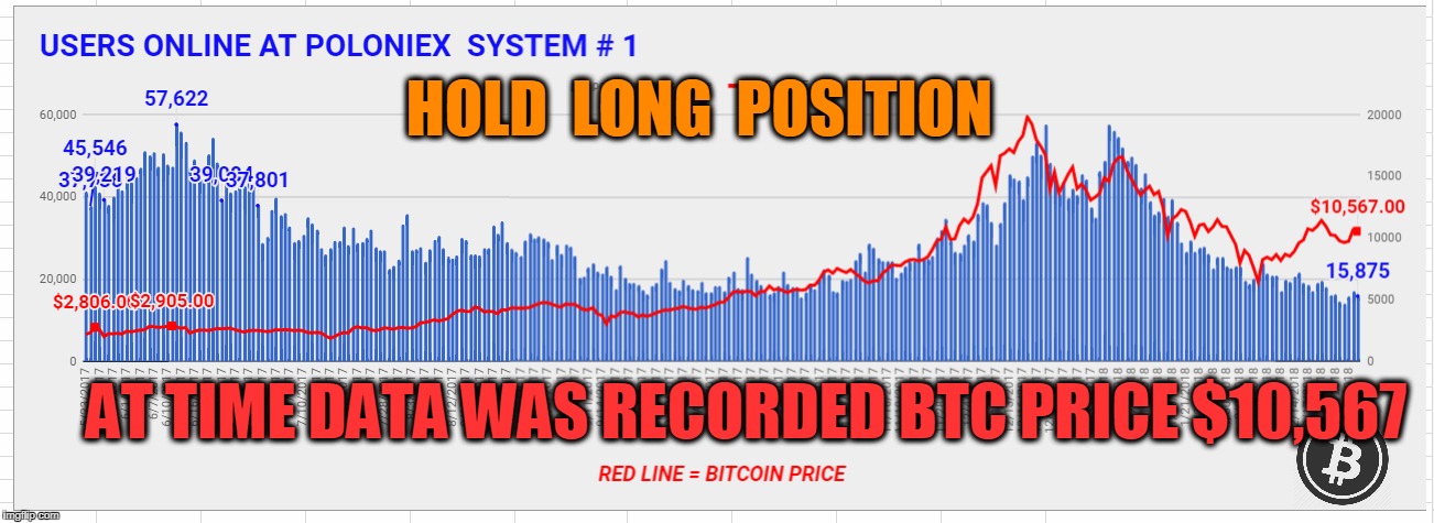 HOLD  LONG  POSITION; AT TIME DATA WAS RECORDED BTC PRICE $10,567 | made w/ Imgflip meme maker