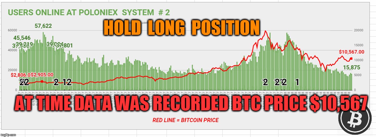 HOLD  LONG  POSITION; AT TIME DATA WAS RECORDED BTC PRICE $10,567 | made w/ Imgflip meme maker