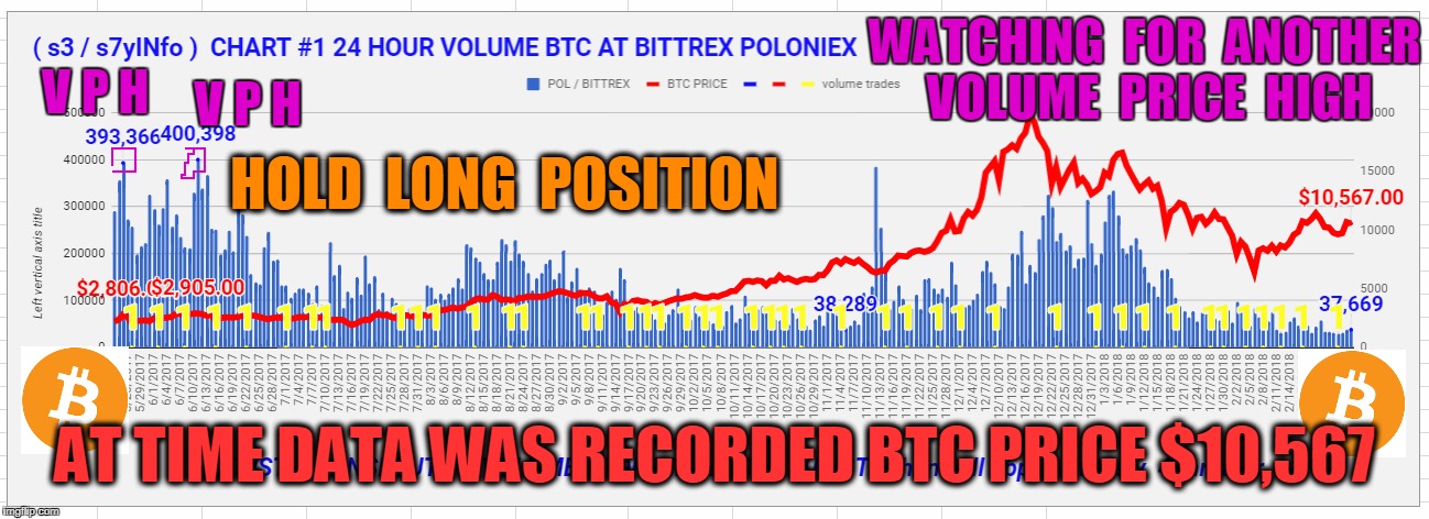 WATCHING  FOR  ANOTHER  VOLUME  PRICE  HIGH; V P H; V P H; HOLD  LONG  POSITION; AT TIME DATA WAS RECORDED BTC PRICE $10,567 | made w/ Imgflip meme maker