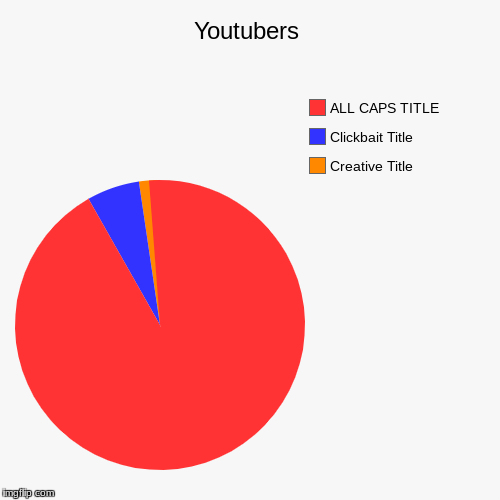An accurate description of EVERY YOUTUBER | Youtubers | Creative Title, Clickbait Title, ALL CAPS TITLE | image tagged in funny,pie charts | made w/ Imgflip chart maker