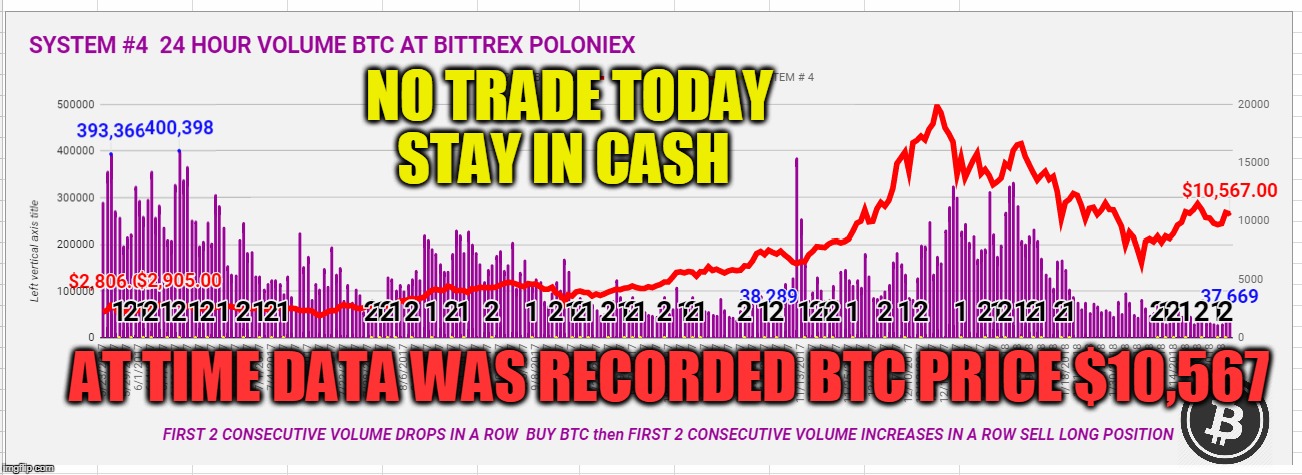 NO TRADE TODAY STAY IN CASH; AT TIME DATA WAS RECORDED BTC PRICE $10,567 | made w/ Imgflip meme maker
