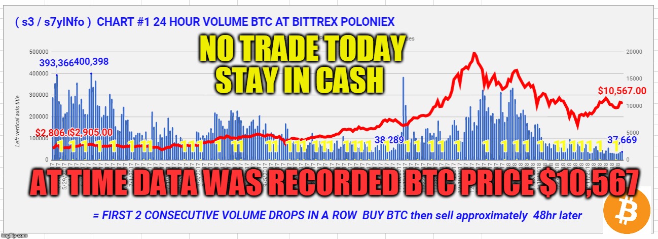 NO TRADE TODAY STAY IN CASH; AT TIME DATA WAS RECORDED BTC PRICE $10,567 | made w/ Imgflip meme maker