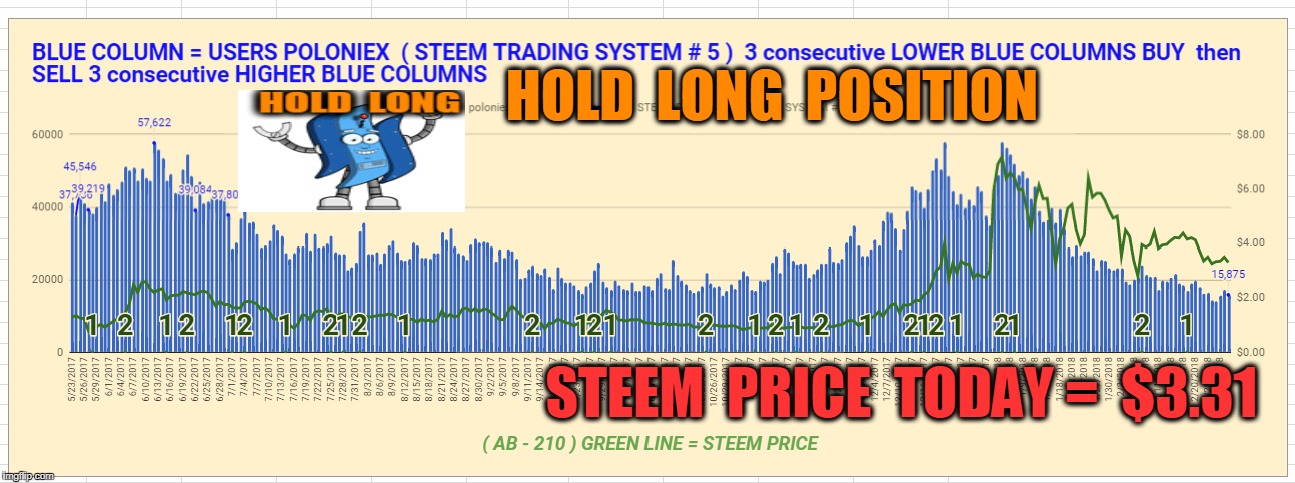 HOLD  LONG  POSITION; STEEM  PRICE  TODAY =  $3.31 | made w/ Imgflip meme maker