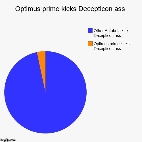 Optimus prime kicks Decepticon ass | Optimus prime kicks Decepticon ass, Other Autobots kick Decepticon ass | image tagged in funny,pie charts | made w/ Imgflip chart maker