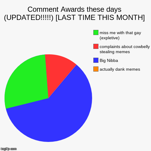 this will be only a monthly thing from now on, unless if CowbellyTV ends up switching up his meme lineup. | Comment Awards these days (UPDATED!!!!!) [LAST TIME THIS MONTH] | actually dank memes, Big Nibba, complaints about cowbelly stealing memes,  | image tagged in funny,pie charts,comment awards | made w/ Imgflip chart maker