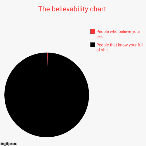 The believability chart | People that know your full of shit, People who believe your lies | image tagged in funny,pie charts | made w/ Imgflip chart maker