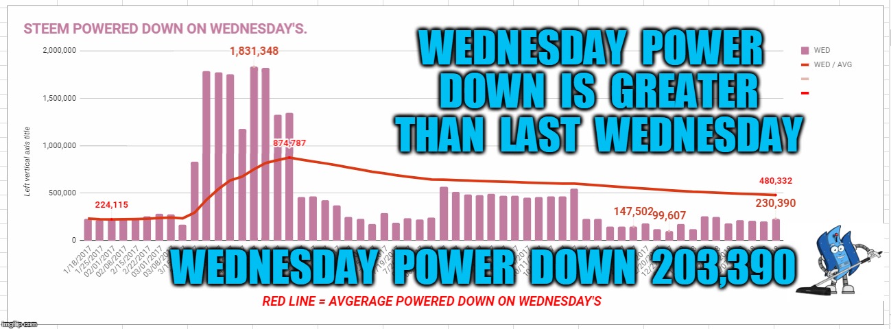 WEDNESDAY  POWER  DOWN  IS  GREATER  THAN  LAST  WEDNESDAY; WEDNESDAY  POWER  DOWN  203,390 | made w/ Imgflip meme maker