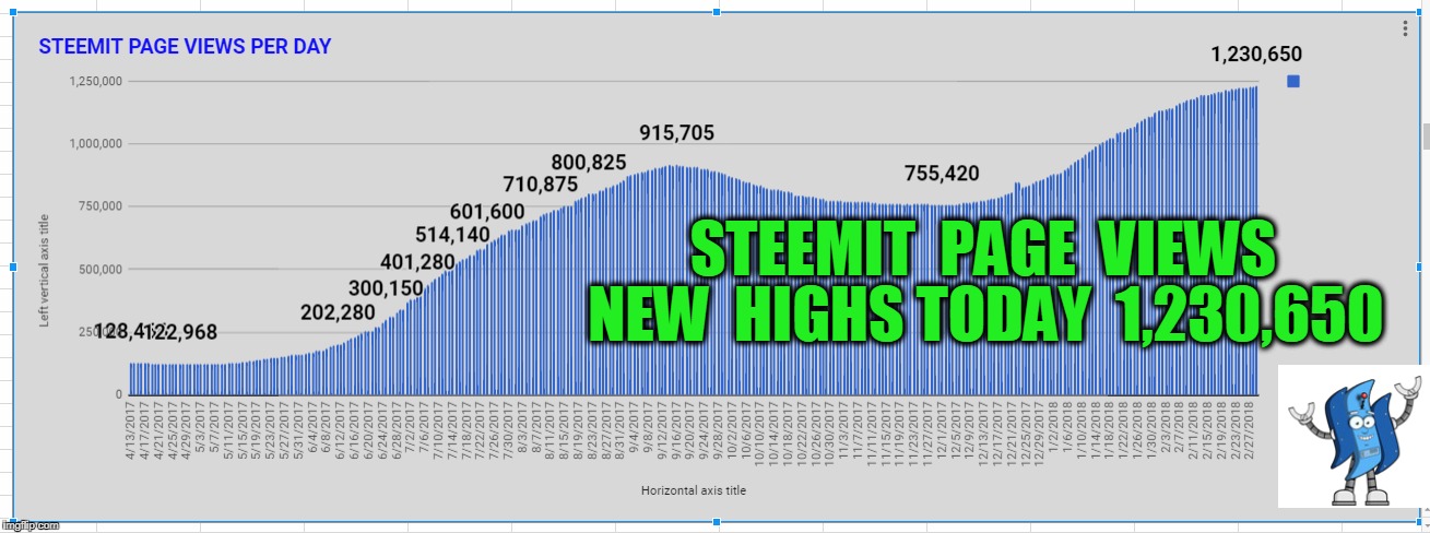 NEW  HIGHS TODAY  1,230,650; STEEMIT  PAGE  VIEWS | made w/ Imgflip meme maker