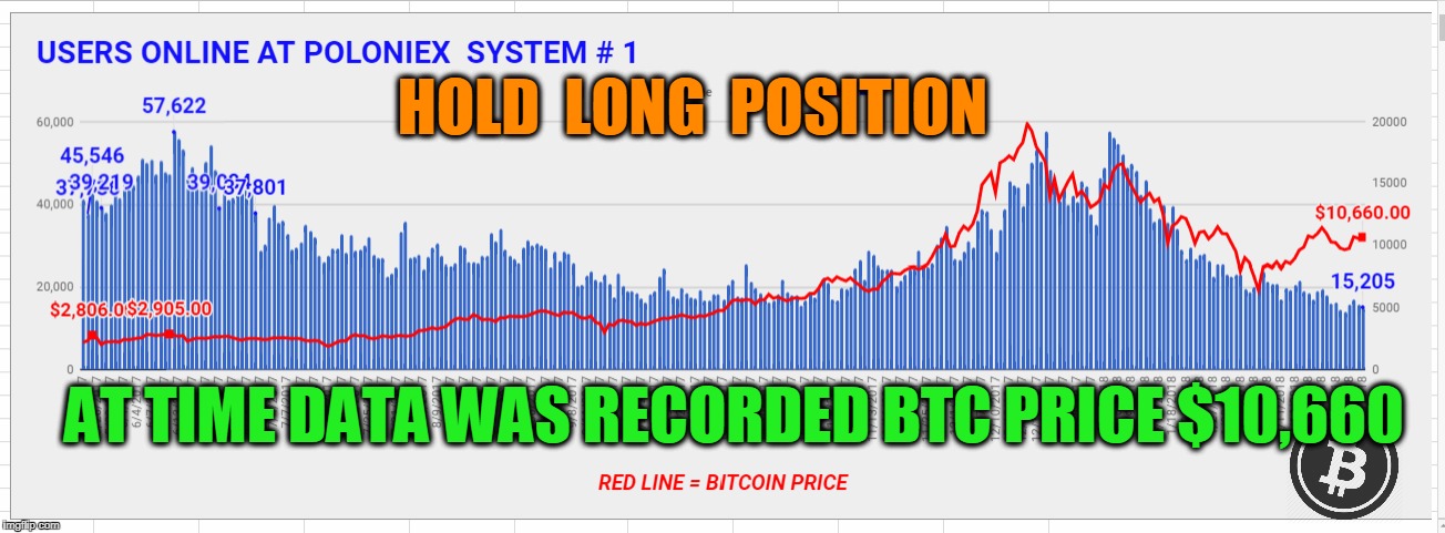 HOLD  LONG  POSITION; AT TIME DATA WAS RECORDED BTC PRICE $10,660 | made w/ Imgflip meme maker