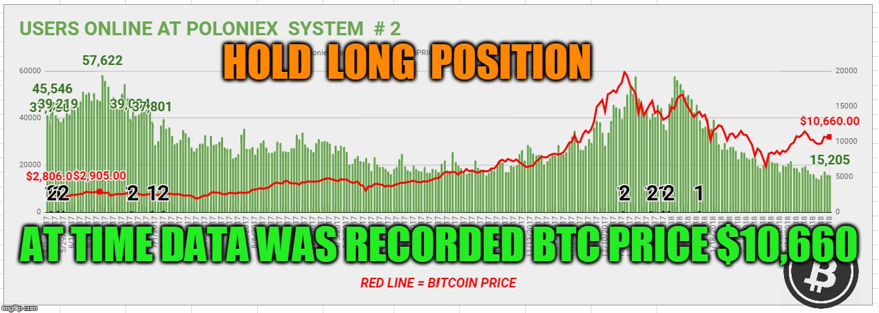 HOLD  LONG  POSITION; AT TIME DATA WAS RECORDED BTC PRICE $10,660 | made w/ Imgflip meme maker
