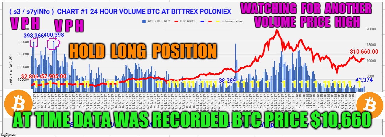 WATCHING  FOR  ANOTHER  VOLUME  PRICE  HIGH; V P H; V P H; HOLD  LONG  POSITION; AT TIME DATA WAS RECORDED BTC PRICE $10,660 | made w/ Imgflip meme maker