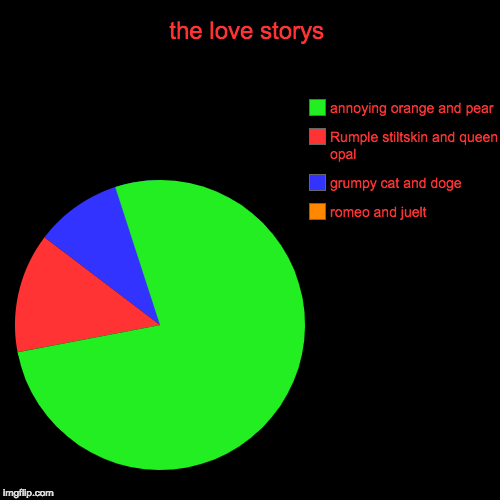 the love storys | romeo and juelt, grumpy cat and doge, Rumple stiltskin and queen opal, annoying orange and pear | image tagged in funny,pie charts | made w/ Imgflip chart maker