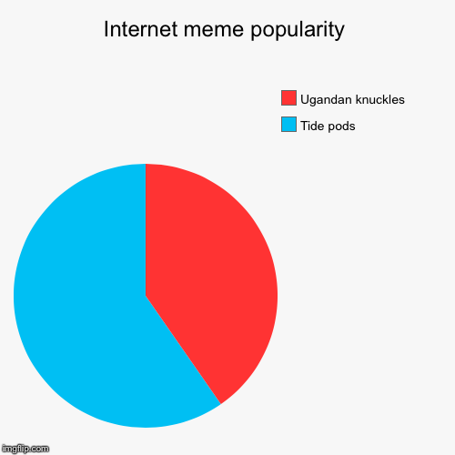 Internet meme popularity | Tide pods, Ugandan knuckles | image tagged in funny,pie charts | made w/ Imgflip chart maker
