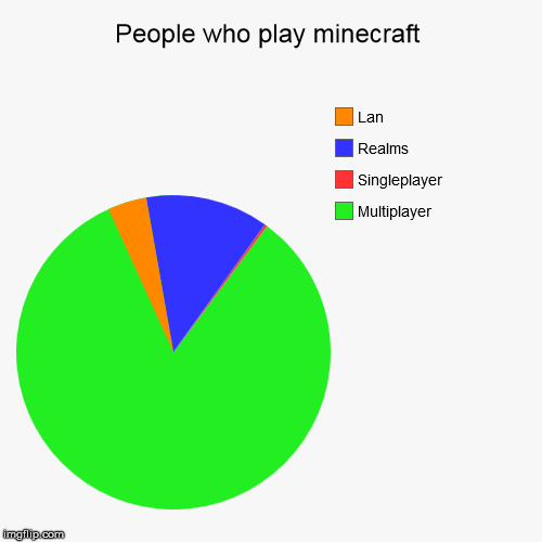People who play minecraft | Multiplayer, Singleplayer, Realms, Lan | image tagged in funny,pie charts | made w/ Imgflip chart maker
