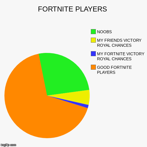 FORTNITE PLAYERS | GOOD FORTNITE PLAYERS, MY FORTNITE VICTORY ROYAL CHANCES, MY FRIENDS VICTORY ROYAL CHANCES , NOOBS | image tagged in funny,pie charts | made w/ Imgflip chart maker