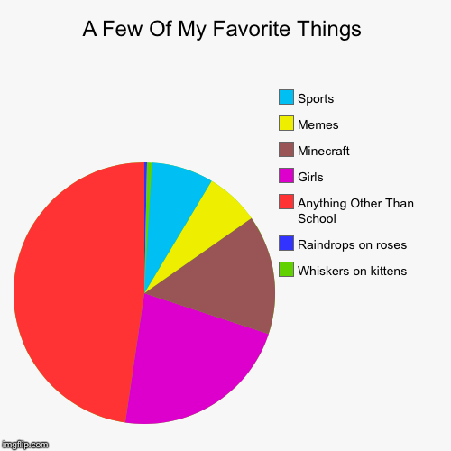 A Few Of My Favorite Things | Whiskers on kittens, Raindrops on roses, Anything Other Than School , Girls, Minecraft, Memes, Sports | image tagged in funny,pie charts | made w/ Imgflip chart maker