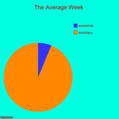 The Average Week | workdays, weekends | image tagged in funny,pie charts | made w/ Imgflip chart maker