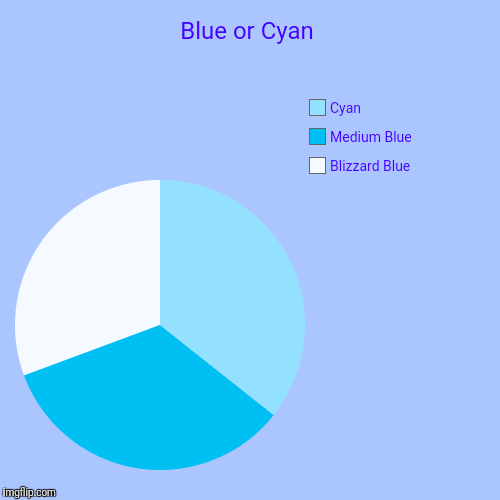 Blue or Cyan | Blizzard Blue, Medium Blue, Cyan | image tagged in funny,pie charts | made w/ Imgflip chart maker