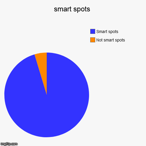smart spots | Not smart spots, Smart spots | image tagged in funny,pie charts | made w/ Imgflip chart maker
