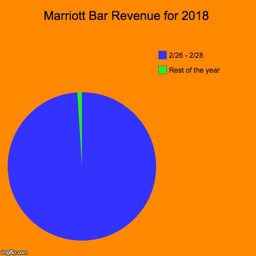 Marriott Bar Revenue for 2018 | Rest of the year, 2/26 - 2/28 | image tagged in funny,pie charts | made w/ Imgflip chart maker