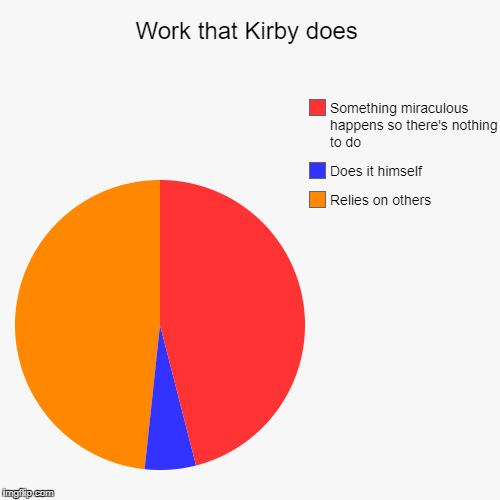 Work that Kirby does | Relies on others, Does it himself, Something miraculous happens so there's nothing to do | image tagged in funny,pie charts | made w/ Imgflip chart maker