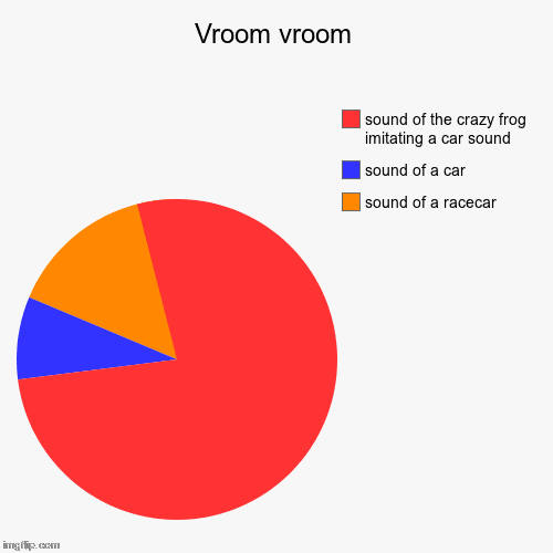 Vroom vroom | sound of a racecar, sound of a car, sound of the crazy frog imitating a car sound | image tagged in funny,pie charts | made w/ Imgflip chart maker