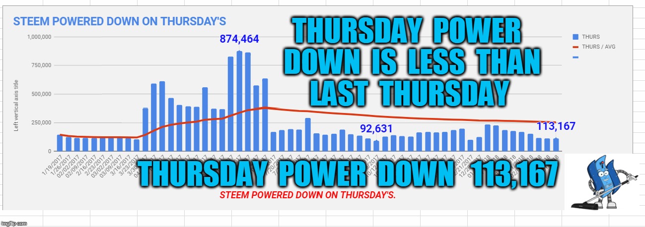 THURSDAY  POWER  DOWN  IS  LESS  THAN  LAST  THURSDAY; THURSDAY  POWER  DOWN   113,167 | made w/ Imgflip meme maker