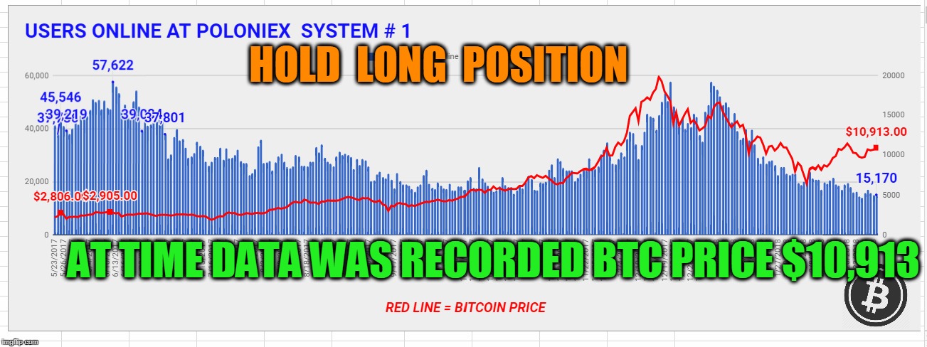 HOLD  LONG  POSITION; AT TIME DATA WAS RECORDED BTC PRICE $10,913 | made w/ Imgflip meme maker