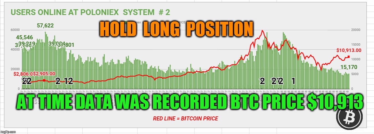 HOLD  LONG  POSITION; AT TIME DATA WAS RECORDED BTC PRICE $10,913 | made w/ Imgflip meme maker