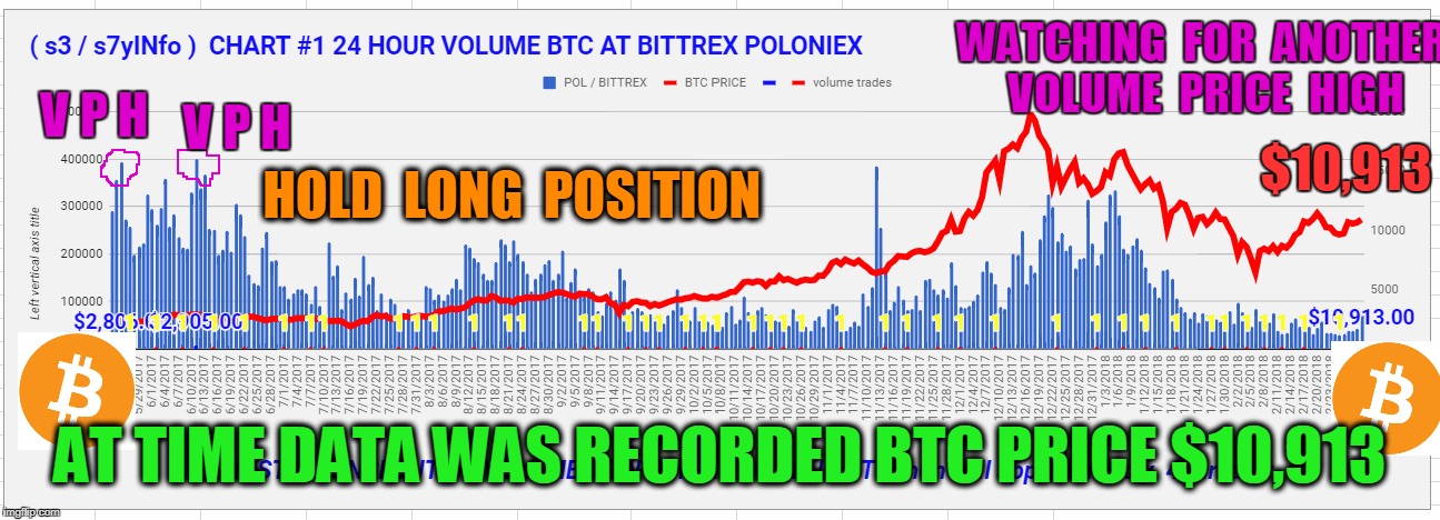 WATCHING  FOR  ANOTHER  VOLUME  PRICE  HIGH; V P H; V P H; $10,913; HOLD  LONG  POSITION; AT TIME DATA WAS RECORDED BTC PRICE $10,913 | made w/ Imgflip meme maker