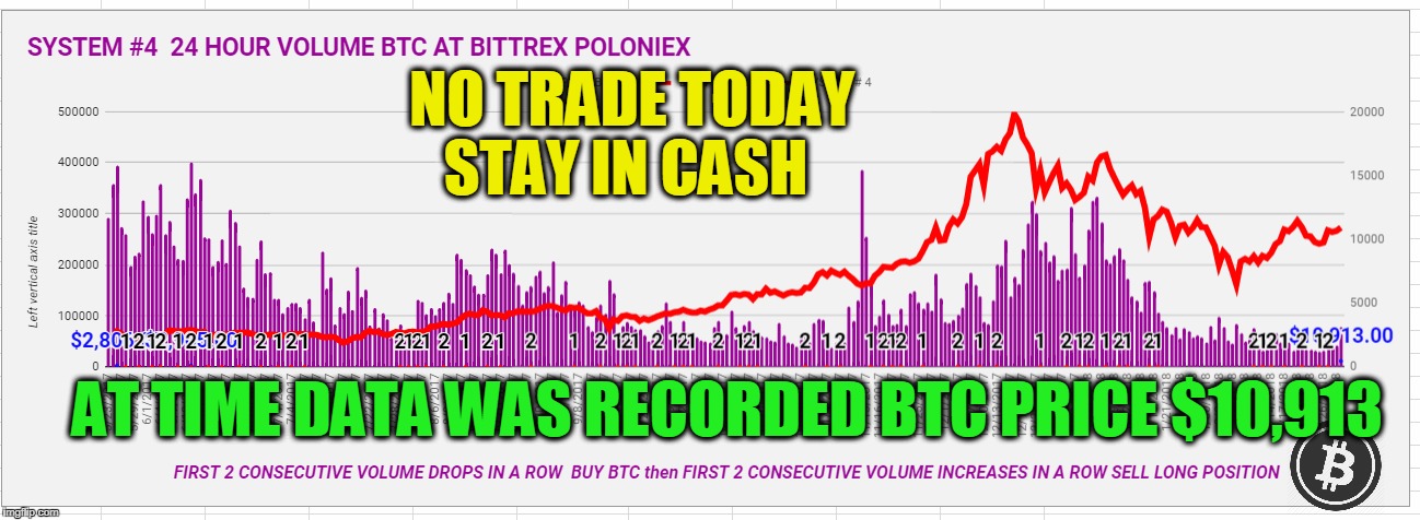 NO TRADE TODAY STAY IN CASH; AT TIME DATA WAS RECORDED BTC PRICE $10,913 | made w/ Imgflip meme maker