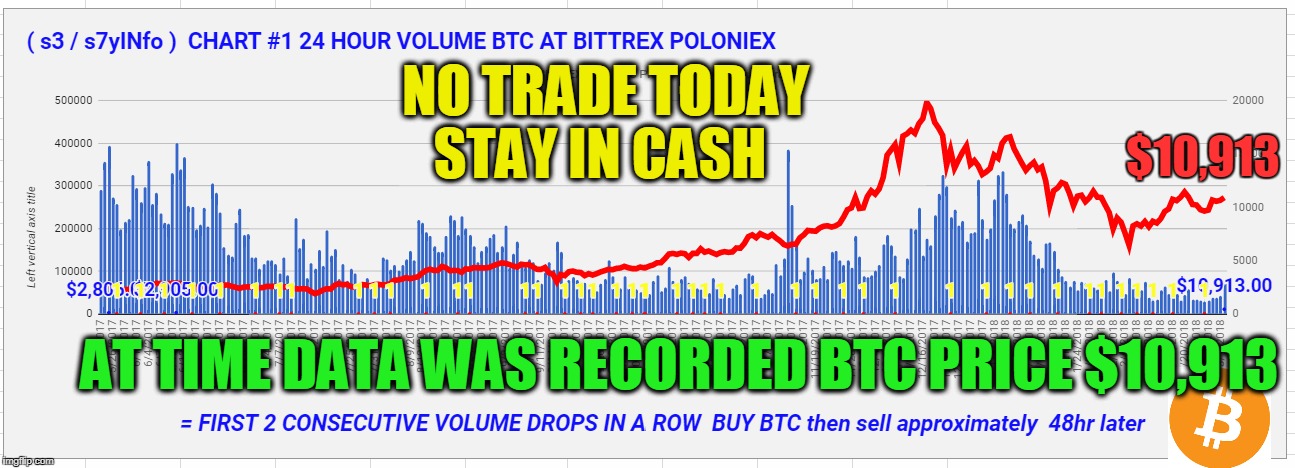 NO TRADE TODAY STAY IN CASH; $10,913; AT TIME DATA WAS RECORDED BTC PRICE $10,913 | made w/ Imgflip meme maker