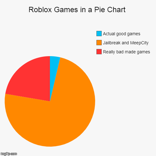 Roblox Games In A Pie Chart Imgflip