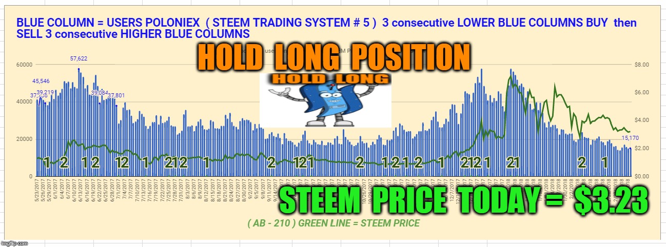HOLD  LONG  POSITION; STEEM  PRICE  TODAY =  $3.23 | made w/ Imgflip meme maker