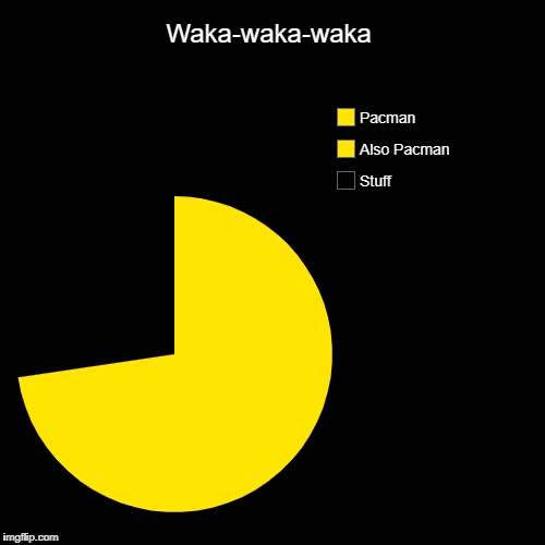Pacman knows da wae | Waka-waka-waka | Stuff, Also Pacman, Pacman | image tagged in funny,pie charts,pacman | made w/ Imgflip chart maker