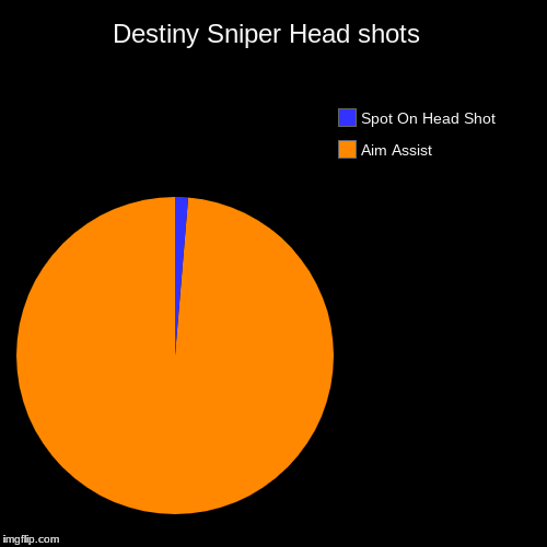 Destiny Sniper Head shots  | Aim Assist , Spot On Head Shot | image tagged in funny,pie charts | made w/ Imgflip chart maker