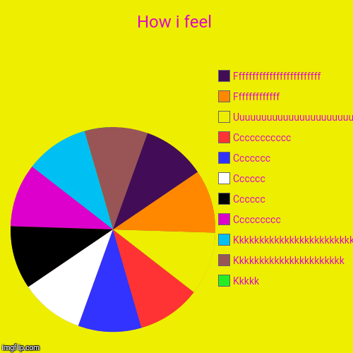 How i feel | Kkkkk, Kkkkkkkkkkkkkkkkkkkkkk, Kkkkkkkkkkkkkkkkkkkkkkkkkkkkkk, Ccccccccc, Cccccc, Cccccc, Ccccccc, Ccccccccccc, Uuuuuuuuuuuuuuu | image tagged in funny,pie charts | made w/ Imgflip chart maker