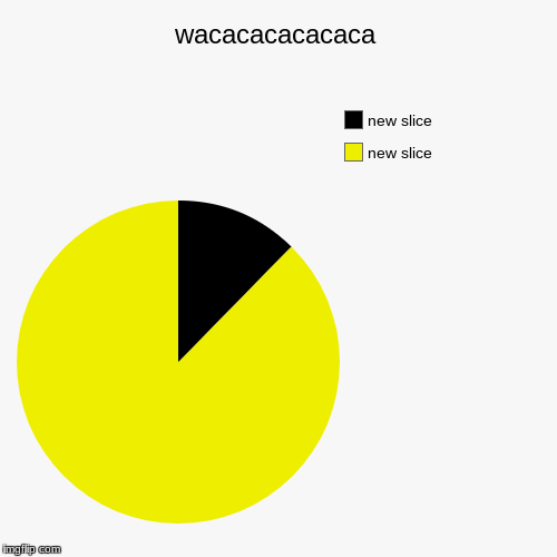 wacacacacacaca | | image tagged in funny,pie charts | made w/ Imgflip chart maker