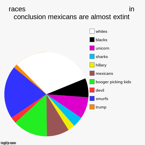 races                                                   in conclusion mexicans are almost extint | trump, smurfs, devil, booger picking kids | image tagged in funny,pie charts | made w/ Imgflip chart maker