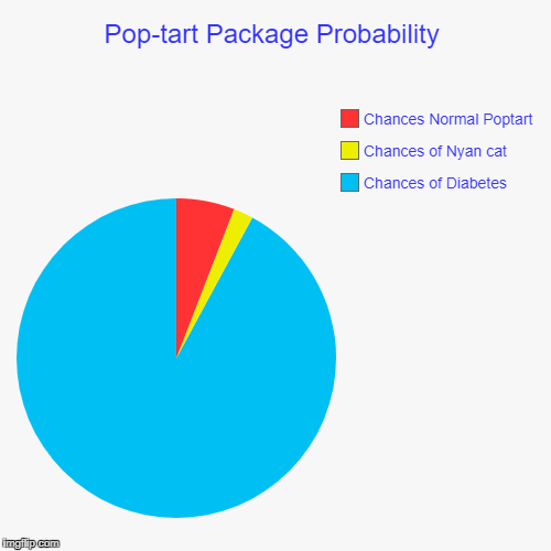 Pop-tart Package Probability | Pop-tart Package Probability | Chances of Diabetes, Chances of Nyan cat, Chances Normal Poptart | image tagged in funny,pie charts,cats,memes,poptart | made w/ Imgflip chart maker