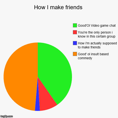 How I make friends | Good' ol insult based commedy, How i'm actually supposed to make friends, You're the only person i know in this certain | image tagged in funny,pie charts | made w/ Imgflip chart maker