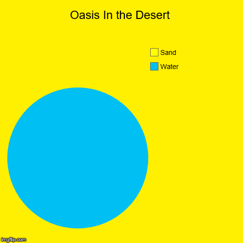 Oasis In the Desert | Water, Sand | image tagged in funny,pie charts | made w/ Imgflip chart maker