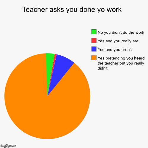Teacher asks you done yo work  | Yes pretending you heard the teacher but you really didn't , Yes and you aren't , Yes and you really are ,  | image tagged in funny,pie charts | made w/ Imgflip chart maker