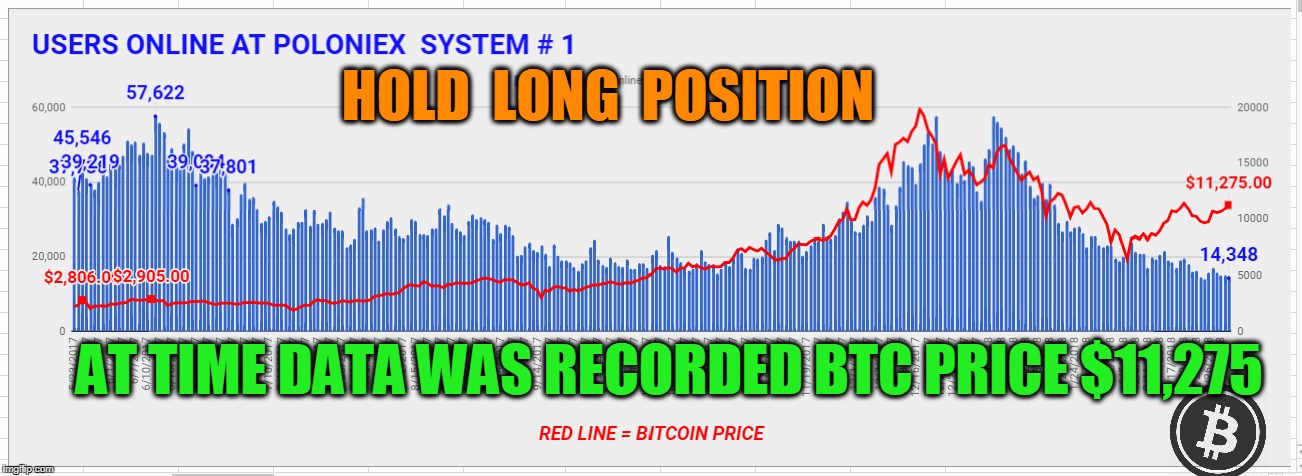 HOLD  LONG  POSITION; AT TIME DATA WAS RECORDED BTC PRICE $11,275 | made w/ Imgflip meme maker