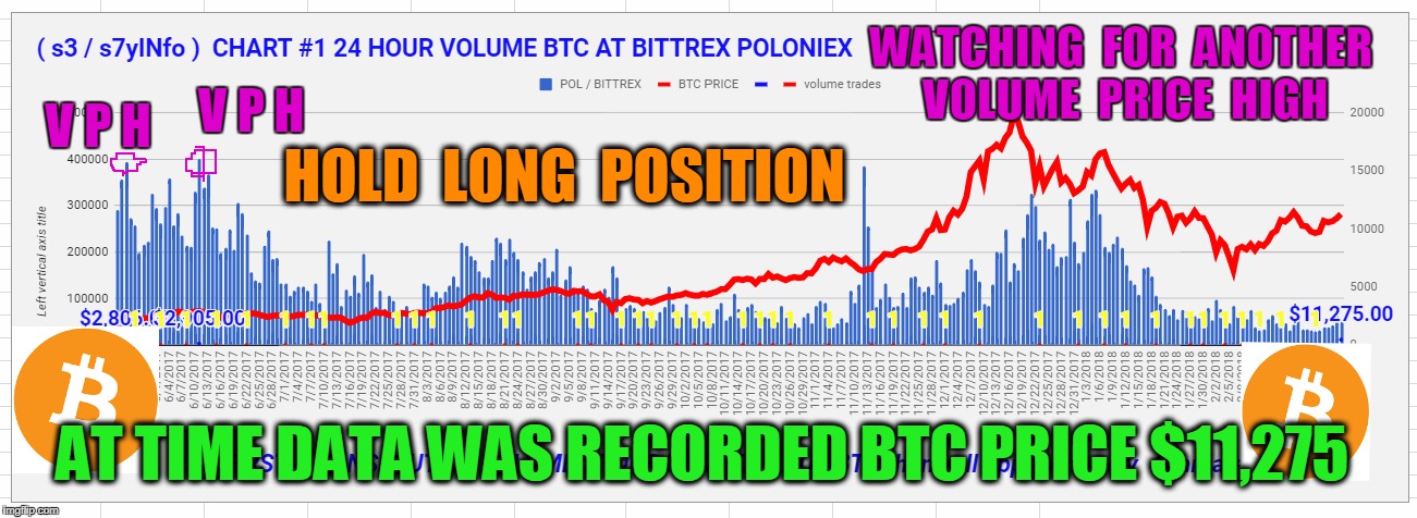 WATCHING  FOR  ANOTHER  VOLUME  PRICE  HIGH; V P H; V P H; HOLD  LONG  POSITION; AT TIME DATA WAS RECORDED BTC PRICE $11,275 | made w/ Imgflip meme maker